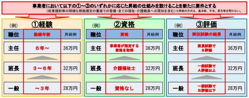 処遇改善加算の導入 運用方法全集 行政書士ヨシカワ事務所